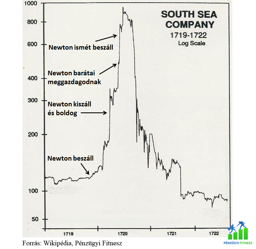 Newton south sea company buborék pénzügyi fitnesz