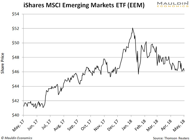 emerging markets ETF feltörekvő piacok Pénzügyi Fitnesz