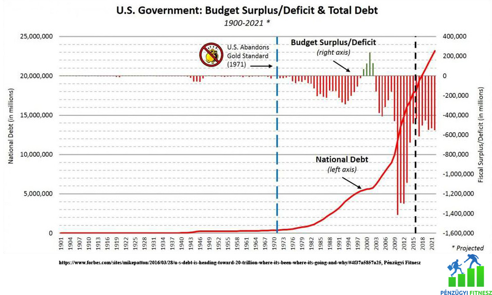 USA adósság pénzügyi fitnesz