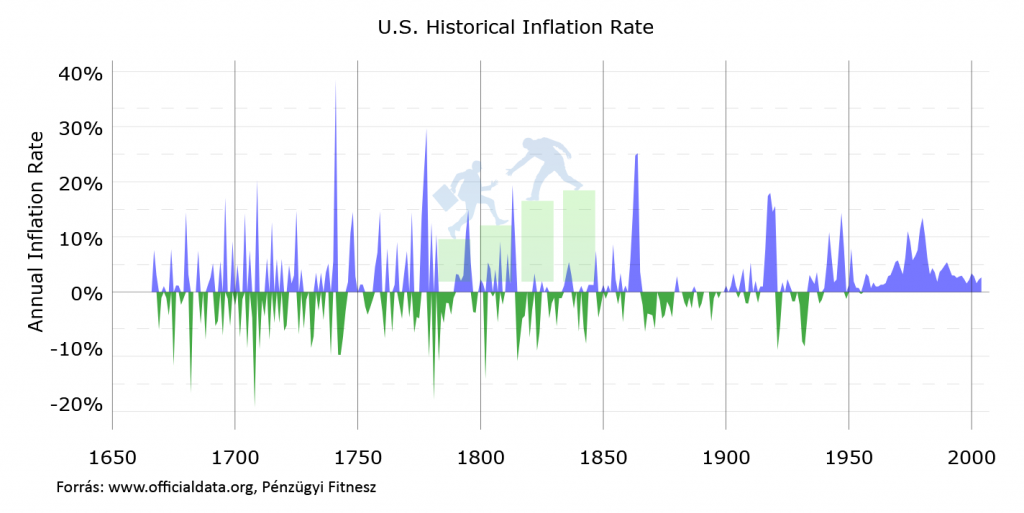 amerikai infláció 1660-2018 pénzügyi fitnesz